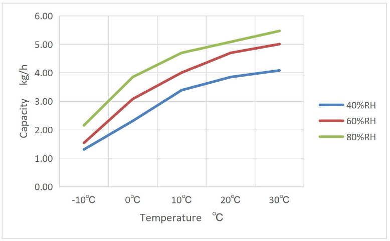 График влагосъема для адсорбционного осушителя Daksen A-180