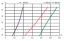 Условный график кривой влагосъема Dantherm CDP 165