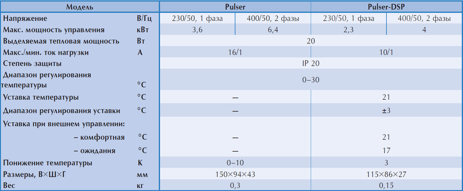 Технические параметры регуляторов температуры Pulser