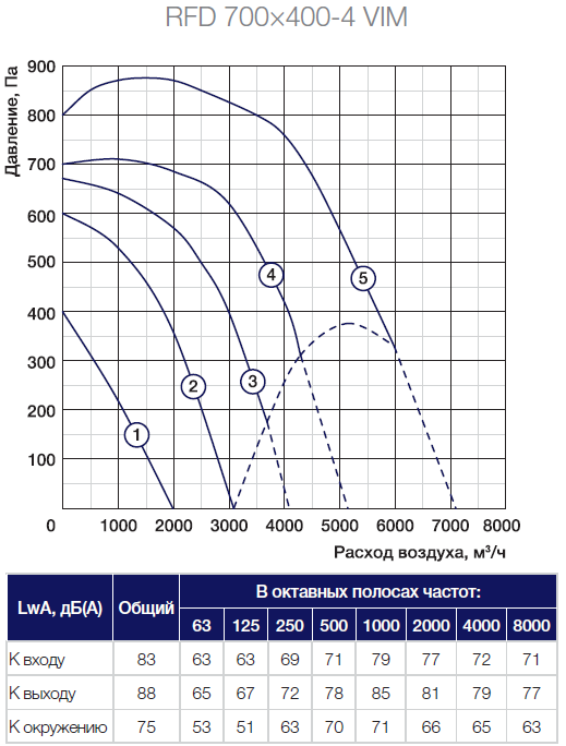 700 400. Shuft RFD 700х400-4 vim. Вентилятор прямоугольный канальный Shuft RFD 700х400-4 vim. Вентилятор прямоугольный канальный Shuft RFD 600х300-4 vim рабочая диаграмма. RFD 600x300-4.