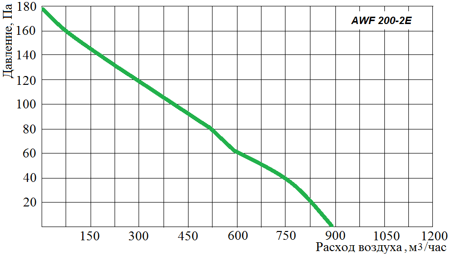 Аэродинамические характеристики осевого промышленного вентилятора Wa-Co AWF 200-2E