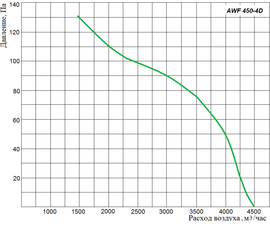 Аэродинамические характеристики осевого промышленного вентилятора Wa-Co AWF 450-4D