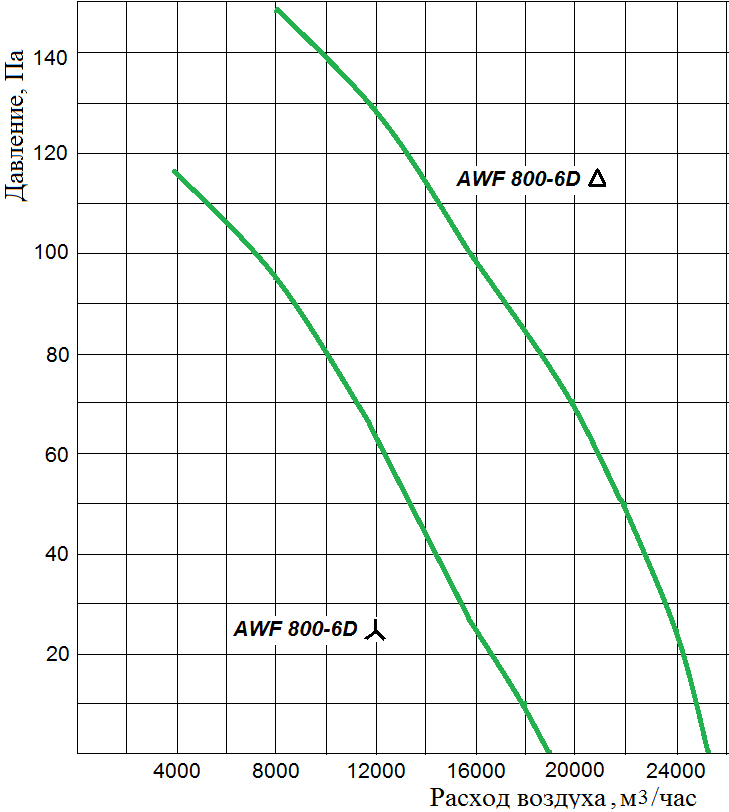 Аэродинамические характеристики осевого промышленного вентилятора Wa-Co AWF 800-6D