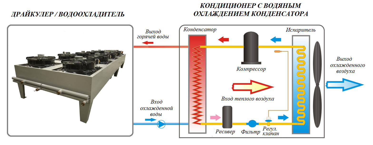 Принцип работы кондиционера с водяным охлаждением конденсатора